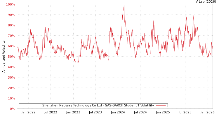 graph of Shenzhen Neoway Technology Co Ltd GAS-GARCH-T