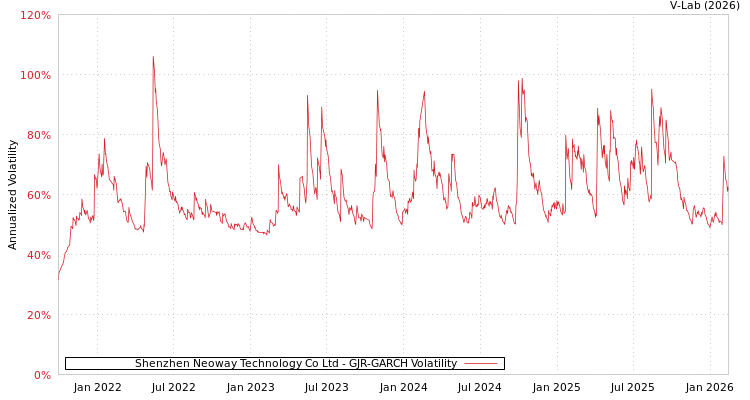 graph of Shenzhen Neoway Technology Co Ltd GJR-GARCH