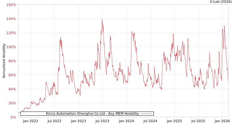 graph of Kinco Automation Shanghai Co Ltd AMEM