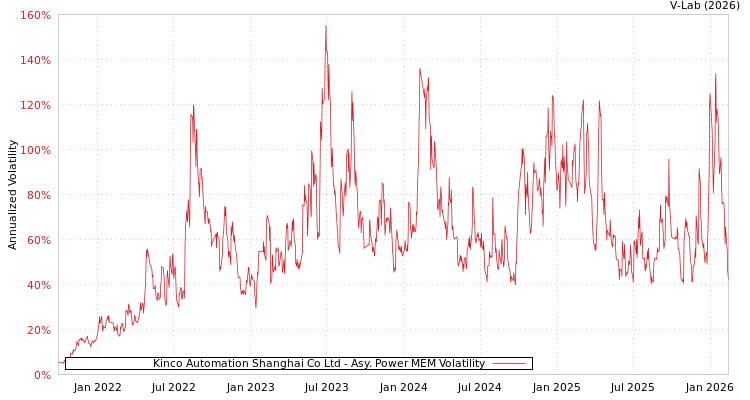 graph of Kinco Automation Shanghai Co Ltd APMEM