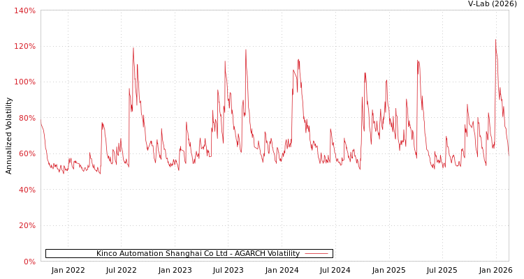 graph of Kinco Automation Shanghai Co Ltd AGARCH