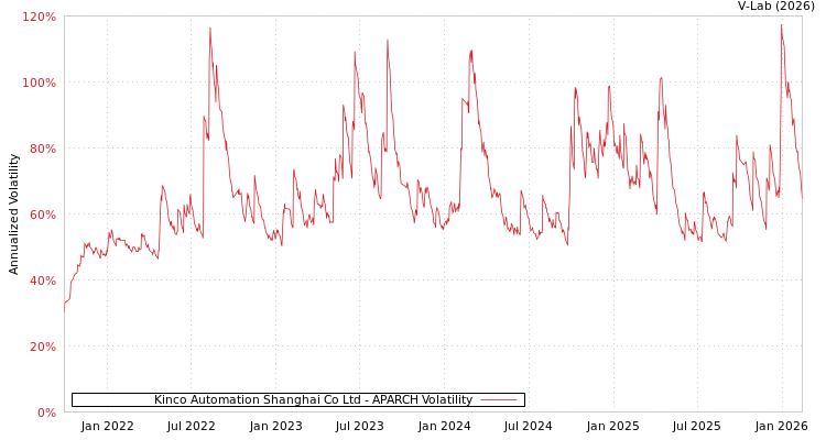 graph of Kinco Automation Shanghai Co Ltd APARCH