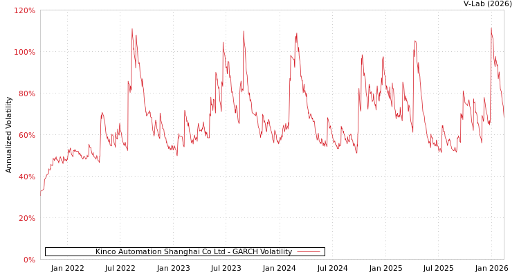 graph of Kinco Automation Shanghai Co Ltd GARCH