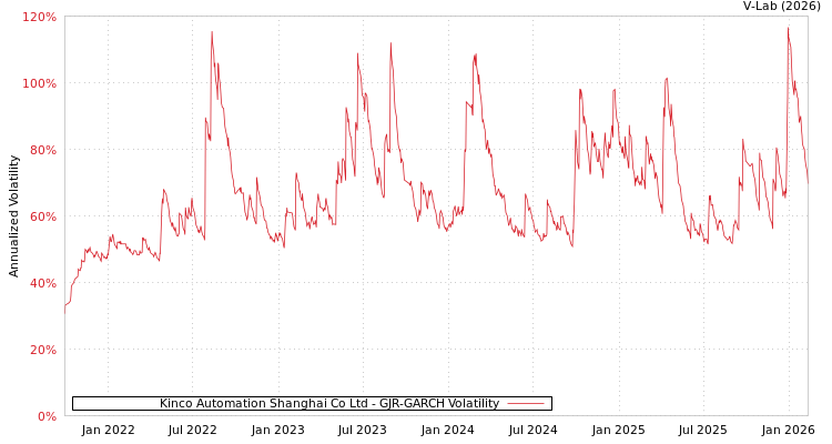 graph of Kinco Automation Shanghai Co Ltd GJR-GARCH