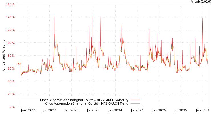 graph of Kinco Automation Shanghai Co Ltd MF2-GARCH