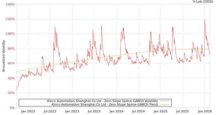 graph of Kinco Automation Shanghai Co Ltd S0GARCH
