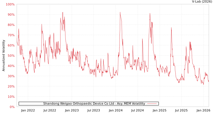 graph of Shandong Weigao Orthopaedic Device Co Ltd AMEM