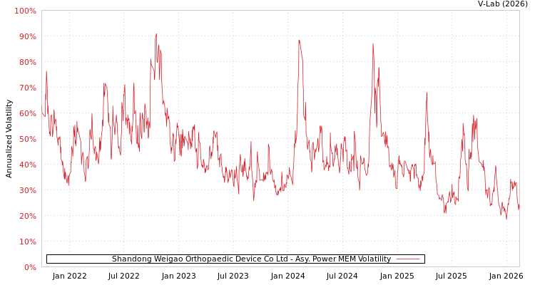 graph of Shandong Weigao Orthopaedic Device Co Ltd APMEM