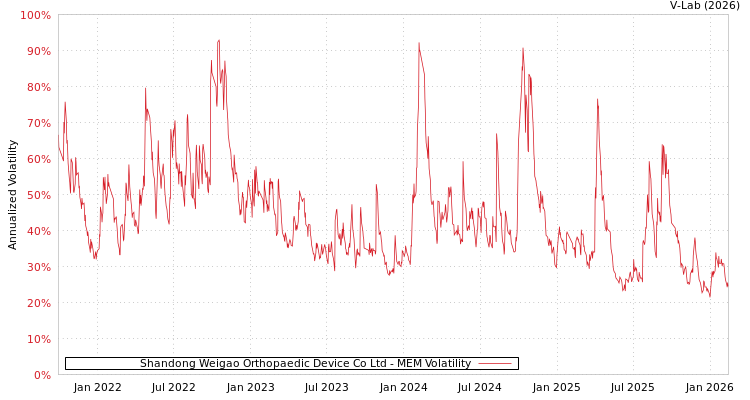 graph of Shandong Weigao Orthopaedic Device Co Ltd MEM