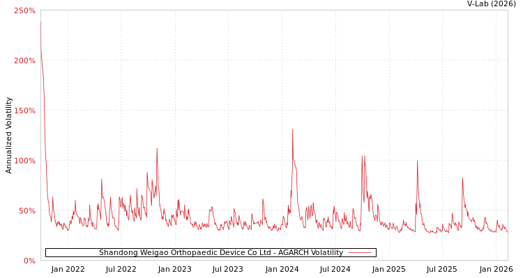 graph of Shandong Weigao Orthopaedic Device Co Ltd AGARCH
