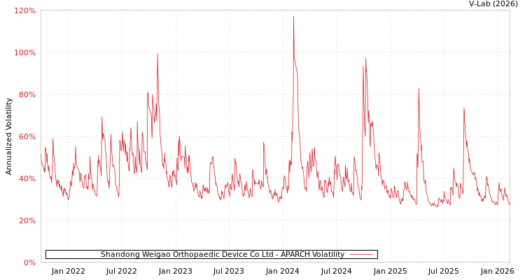 graph of Shandong Weigao Orthopaedic Device Co Ltd APARCH