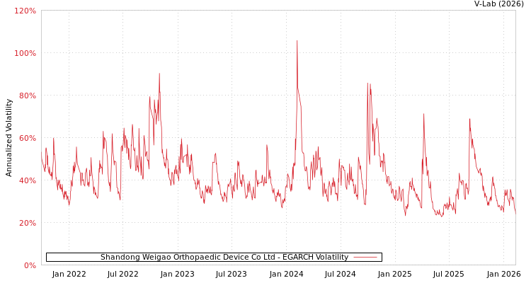 graph of Shandong Weigao Orthopaedic Device Co Ltd EGARCH