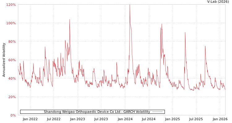 graph of Shandong Weigao Orthopaedic Device Co Ltd GARCH