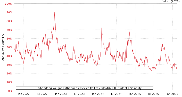 graph of Shandong Weigao Orthopaedic Device Co Ltd GAS-GARCH-T
