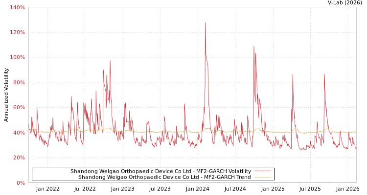 graph of Shandong Weigao Orthopaedic Device Co Ltd MF2-GARCH