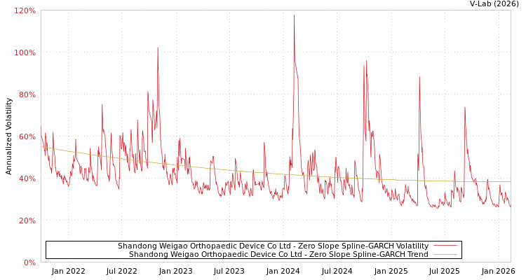 graph of Shandong Weigao Orthopaedic Device Co Ltd S0GARCH