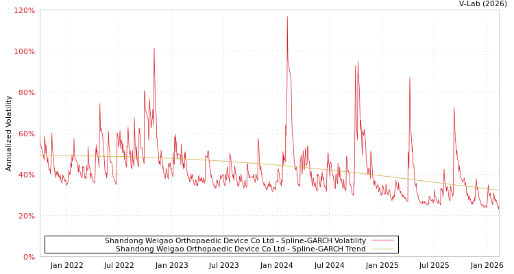 graph of Shandong Weigao Orthopaedic Device Co Ltd SGARCH