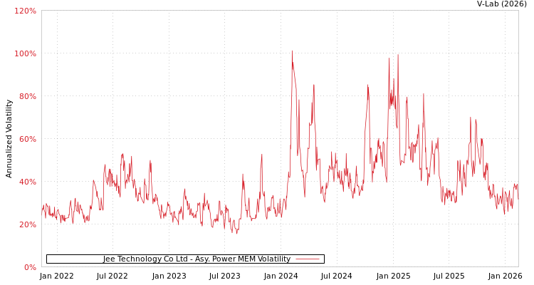 graph of Jee Technology Co Ltd APMEM