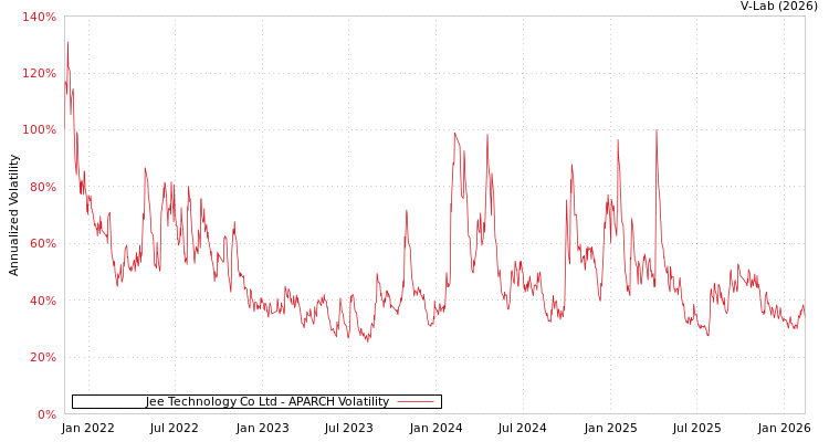 graph of Jee Technology Co Ltd APARCH