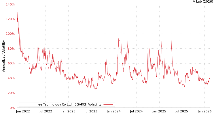graph of Jee Technology Co Ltd EGARCH
