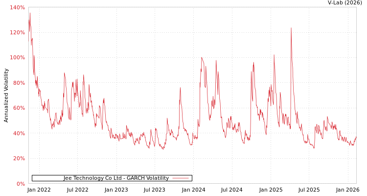 graph of Jee Technology Co Ltd GARCH
