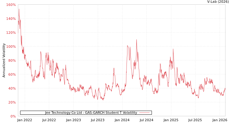 graph of Jee Technology Co Ltd GAS-GARCH-T