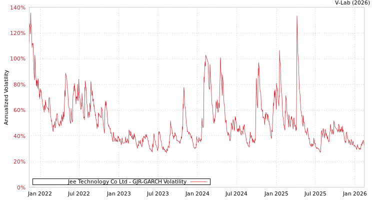 graph of Jee Technology Co Ltd GJR-GARCH