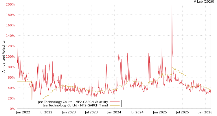 graph of Jee Technology Co Ltd MF2-GARCH