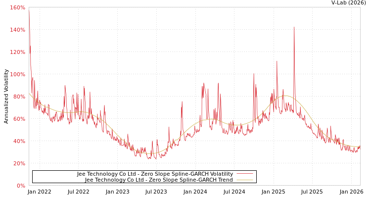 graph of Jee Technology Co Ltd S0GARCH