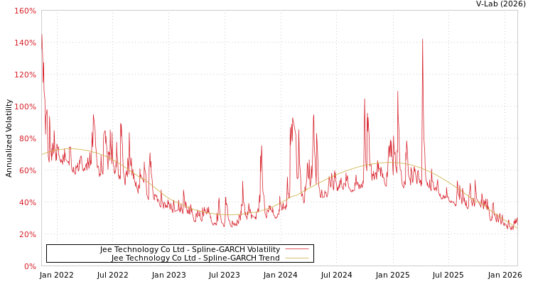 graph of Jee Technology Co Ltd SGARCH