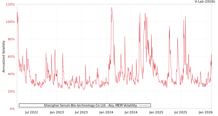 graph of Shanghai Serum Bio-technology Co Ltd AMEM