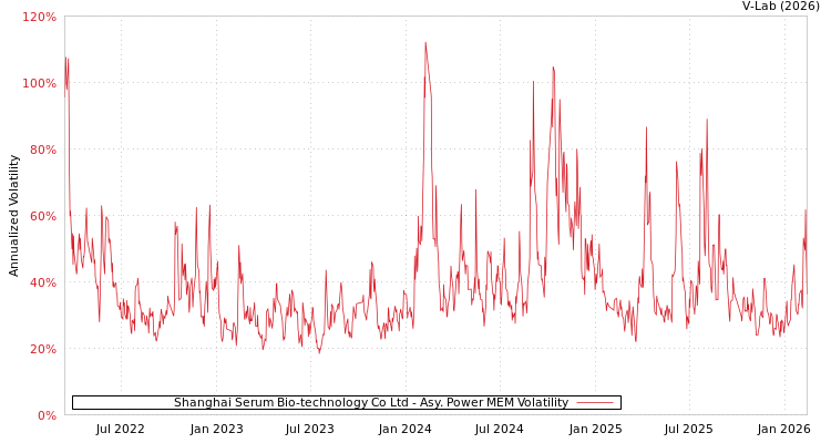 graph of Shanghai Serum Bio-technology Co Ltd APMEM