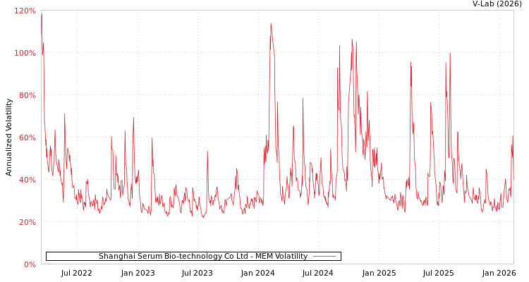 graph of Shanghai Serum Bio-technology Co Ltd MEM