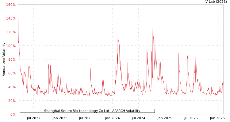 graph of Shanghai Serum Bio-technology Co Ltd APARCH
