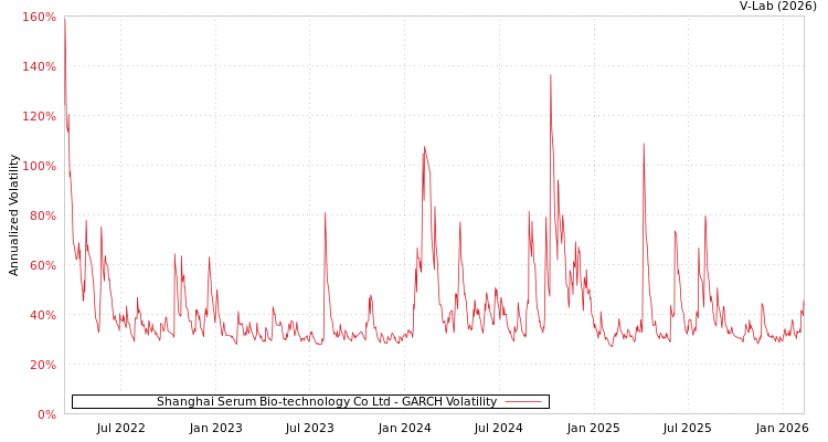 graph of Shanghai Serum Bio-technology Co Ltd GARCH