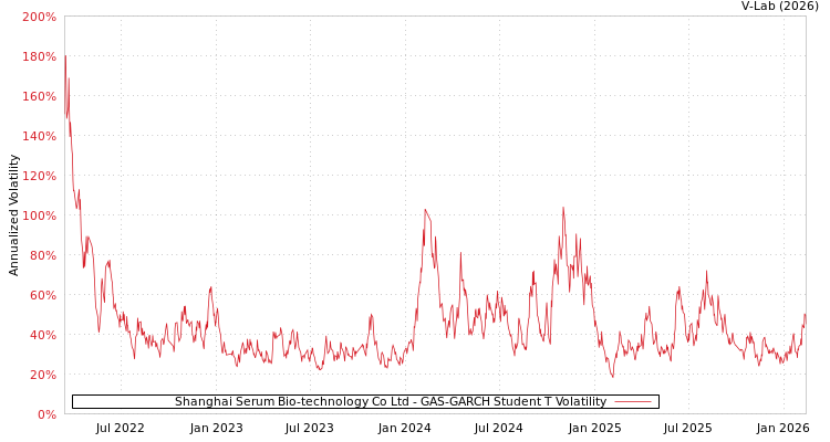 graph of Shanghai Serum Bio-technology Co Ltd GAS-GARCH-T