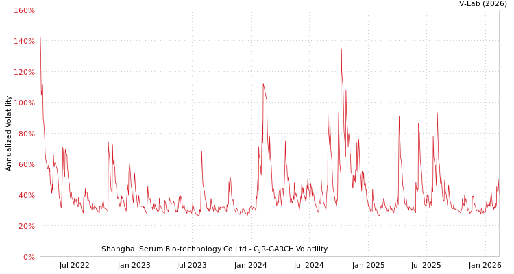 graph of Shanghai Serum Bio-technology Co Ltd GJR-GARCH