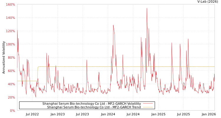 graph of Shanghai Serum Bio-technology Co Ltd MF2-GARCH