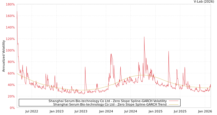 graph of Shanghai Serum Bio-technology Co Ltd S0GARCH