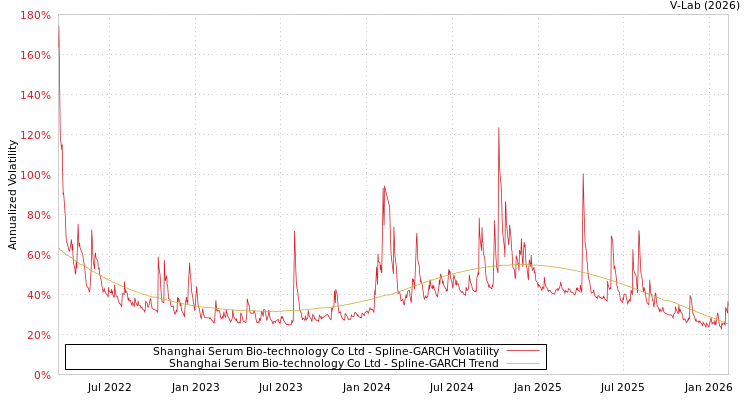 graph of Shanghai Serum Bio-technology Co Ltd SGARCH