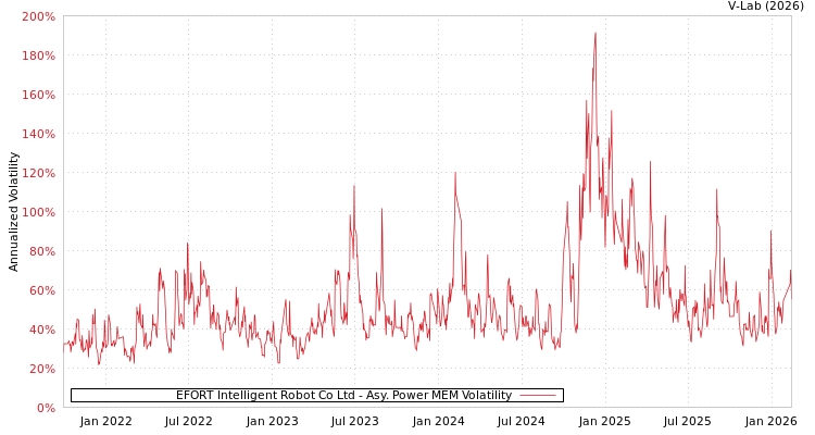graph of EFORT Intelligent Robot Co Ltd APMEM