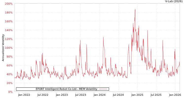 graph of EFORT Intelligent Robot Co Ltd MEM