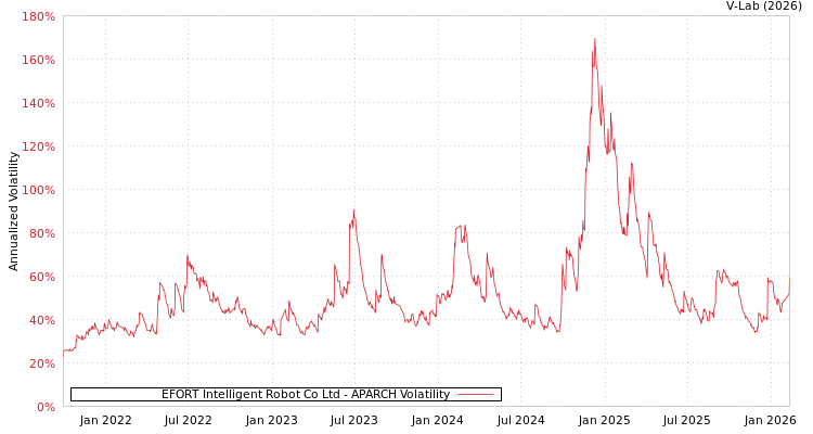 graph of EFORT Intelligent Robot Co Ltd APARCH
