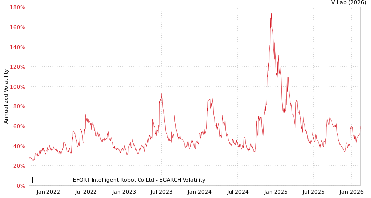 graph of EFORT Intelligent Robot Co Ltd EGARCH
