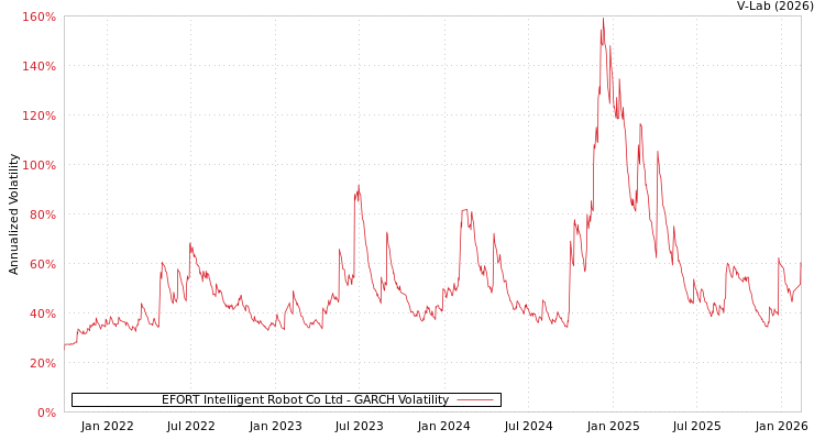 graph of EFORT Intelligent Robot Co Ltd GARCH