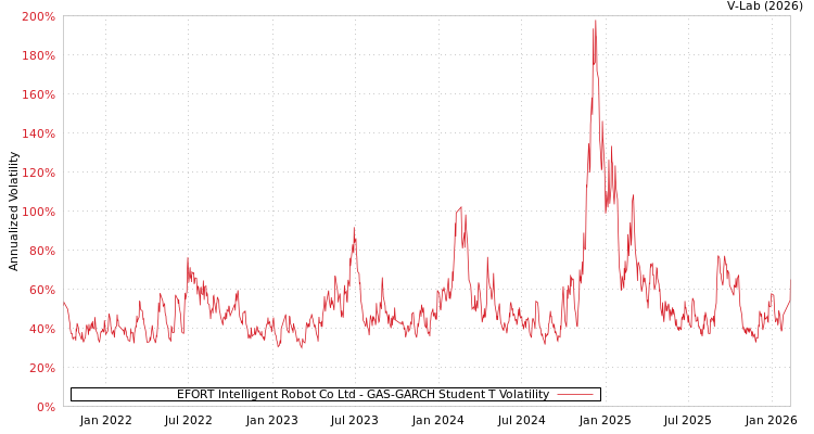 graph of EFORT Intelligent Robot Co Ltd GAS-GARCH-T
