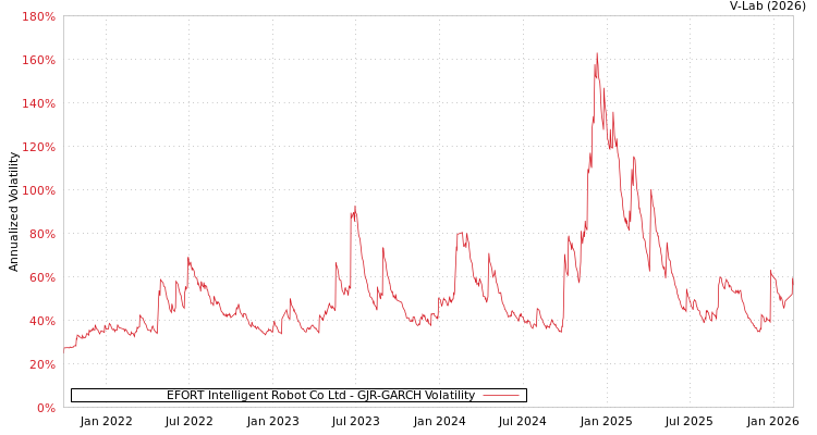 graph of EFORT Intelligent Robot Co Ltd GJR-GARCH