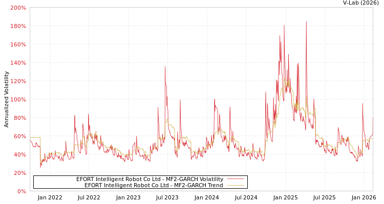 graph of EFORT Intelligent Robot Co Ltd MF2-GARCH