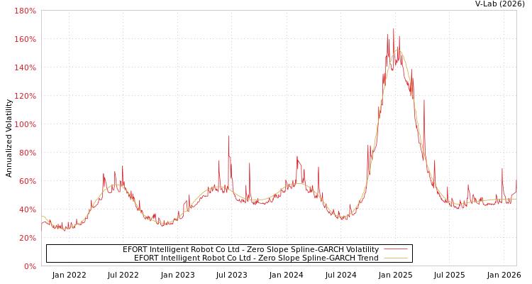 graph of EFORT Intelligent Robot Co Ltd S0GARCH