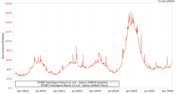 graph of EFORT Intelligent Robot Co Ltd SGARCH